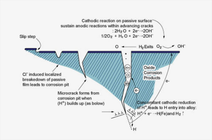 Stress Corrosion Cracking Diagram