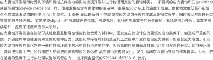 应力腐蚀开裂是同时受到环境和机械拉伸应力的影响出现开裂并进行传播而发生的腐蚀种类。 不锈钢的应力腐蚀和孔蚀(pitting)或缝隙腐蚀(crevice corrosion)一样，往往发生在含有氯化物的溶液中，主要在50℃ 以上的温度下发生。氯化物浓度低至不能发生孔蚀或缝隙腐蚀的环境下也可能发生。上图是 奥氏体系列 不锈钢发生应力腐蚀开裂的生成及传播过程中，同时表现对腐蚀开裂有影响的各种因素。氯离子或slip step的形成破坏钝化膜，形成孔蚀，孔蚀内部氢离子的数量增加，孔蚀发展为开裂，氢离子继续增加，氢离子还原反应加大裂纹。应力腐蚀开裂发生在能够形成钝化膜且耐腐蚀性能比较优秀的材料中，因发生在比设计应力更低的应力条件下，会造成严重的问题。外部结构中即使没有对其施加拉伸应力，成型和焊接等材料制造及加工过程中产生的残留应力也有可能引起应力腐蚀。引起应力腐蚀开裂的氯化物在一般的自然环境下的水中以各种浓度存在，因含氯的衬垫和保温材料也可能引发腐蚀开裂。如自来水管，其焊接过程中产生的残留应力和焊接热影响部位的敏化使 晶间腐蚀更容易发生，发生 晶间应力腐蚀开裂的情况很多。 为此，应在适当的温度下进行热处理以消除残留应力， 选择碳含量低的STS304L或STS316L较好。