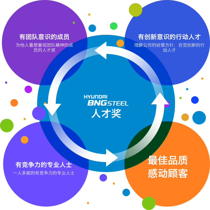 有竞争力的专业人士 - 一人多能的有竞争力的专业人士, 有团队意识的成员 - 为他人着想重视团队精神的成员的人才奖,有创新意识的行动人才 - 理解公司的经营方针，自觉创新的行动人才 - 最佳品质 感动顾客