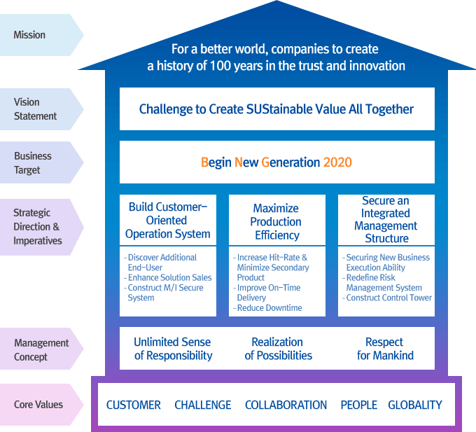 Mission : For a better world, companies to create  a history of 100 years, Vision Statement : Challenge to Create SUStainable Value All Together, Business Target : Begin New Generation 2020, Strategic Direction & Imperatives : 1. Build Customer- Oriented  Operation System 1) Discover Additional End-User 2) Enhance Solution Sales 3) Construct M/I Secure System 2. Maximize  Production  Efficiency 1) Increase Hit-Rate & Minimize Secondary Product 2) Improve On-Time Delivery 3) Reduce Downtime 3. Secure an  Integrated  Management  Structure 1) Securing New Business Execution Ability 2) Redefine Risk Management System 3) Construct Control Tower, Management Concept : 1) Unlimited Sense  of Responsibility 2) Realization  of Possibilities 3) Respect  for Mankind, Core Values : 1) CUSTOMER 2)CHALLENGE 3) COLLABORATION 4) PEOPLE 5) GLOBALITY