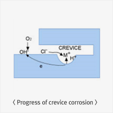 Progress of crevice corrosion