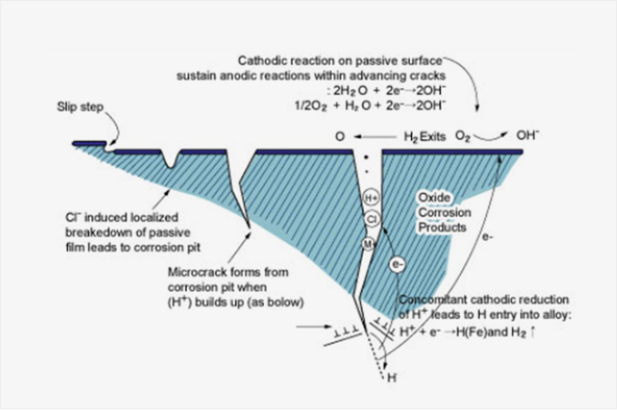 Stress Corrosion Cracking Diagram