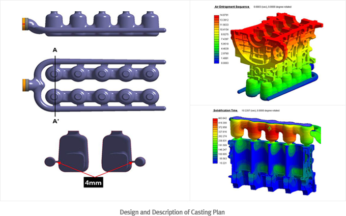 Design and Description of Casting Plan