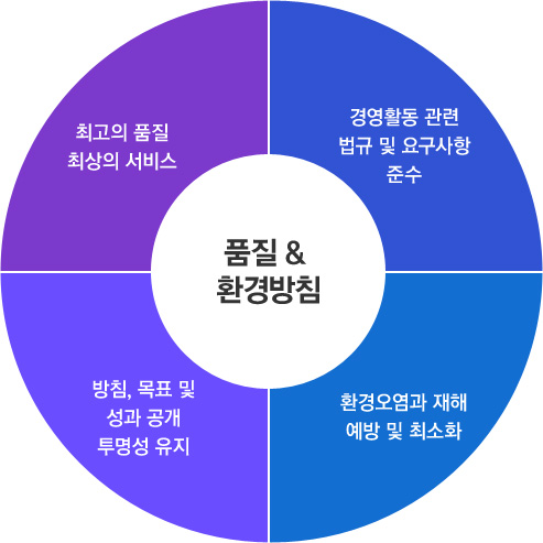 품질 & 환경방침 : 최고의 품질 최상의 서비스, 경영활동 관련 법규 및 요구사항 준수, 방침, 목표 및 성과 공개 투명성 유지, 환경오염과 재해 예방 및 최소화