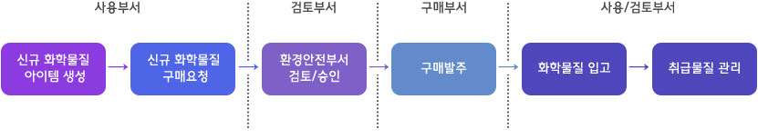 화학물질관리 프로세스 이미지