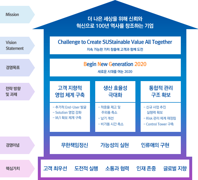 Mission : 더 나은 세상을 위해 신뢰와 혁신으로 100년 역사를 창조하는 기업, Vision Statement : Challenge to Create SUStainable Value All Together 지속 가능한 가치 창출에 고객과 함께 도전, 경영목표 : Begin New Generation 2020 새로운 시대를 여는 2020, 전략 방향 및 과제 : 1) 고객 지향적 영업 체계 구축 - 추가적 end-user 발굴 - solution 영업 강화 - M/I 확보 체계 구축 2) 생산 효율성 극대화 - 적중율 제고 및 주외품 축소 - 납기 개선 - 비가동 시간 축소 3) 통합적 관리 구조 확보 - 신규 사업 추진 실행력 확보 - Risk 관리 체계 재정립 - Control Tower 구축, 경영 이념 : - 무한책임정신 - 가능성의 실현 - 인류애의 구현, 핵심가치: - 고객 최우선 - 도전적 실행 - 소통과 협력 - 인재 존중 - 글로벌 지향