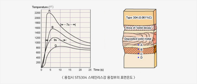 용접시 STS304 스테인리스강 용접부의 표면온도