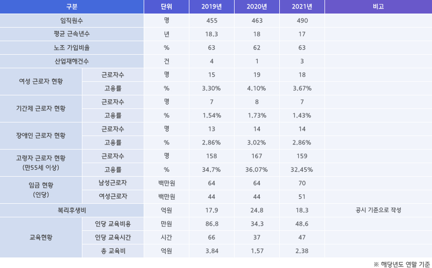 현대비앤지스틸 인재존중 대체 텍스트 제공